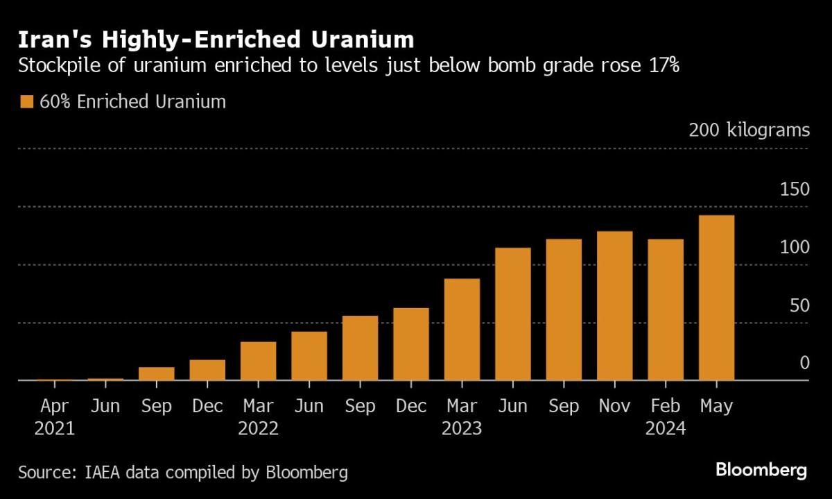 Iran’s Near Bomb-Grade Uranium Stock Grows Ahead of Election