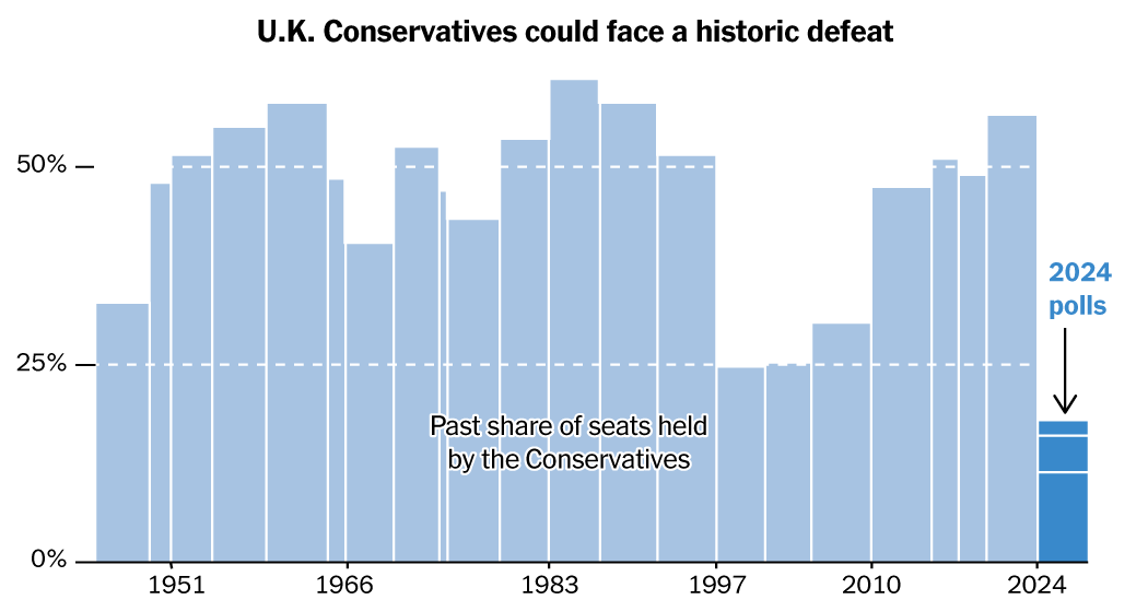 How Support for Britain’s Conservative Party is Collapsing