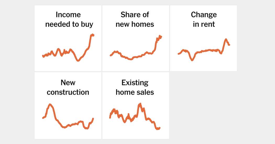 The Weird Housing Market, in 5 Charts