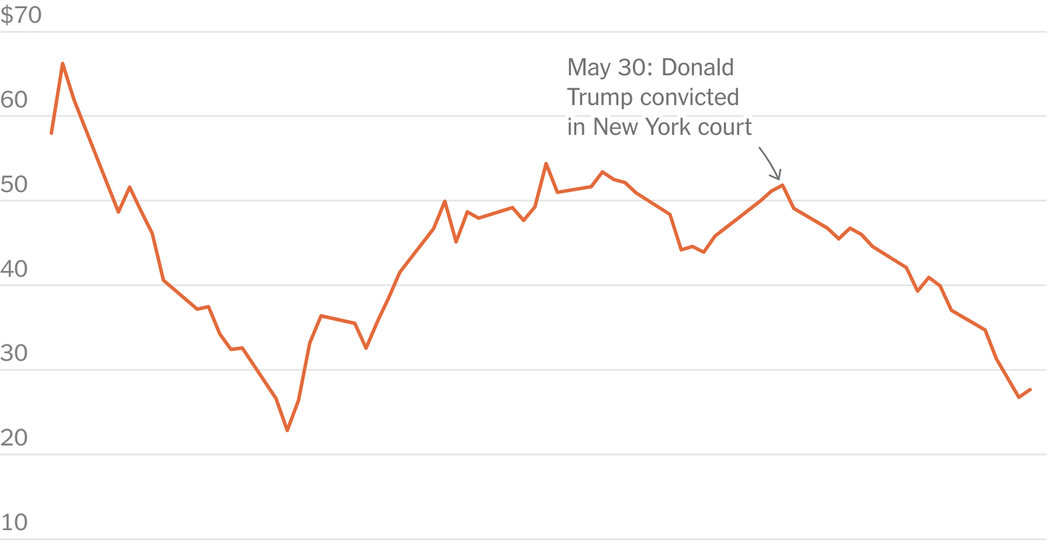 Trump Media Stock Down 46% Since Former President’s Conviction
