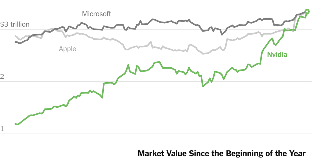 Nvidia Becomes Most Valuable Public Company, Topping Microsoft and Apple