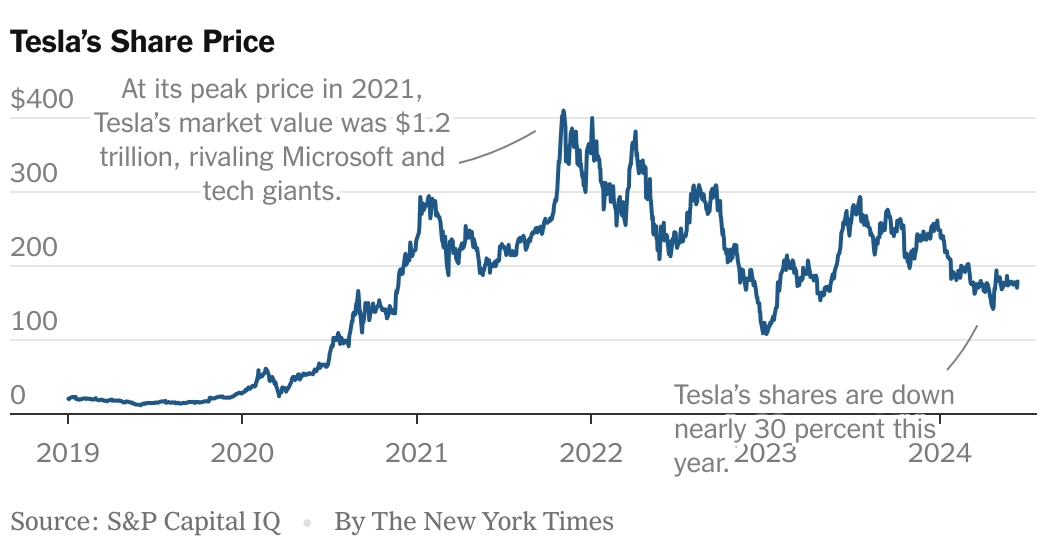 Tesla’s Stock Price Shows Doubts About Outlook Under Elon Musk
