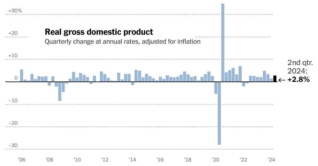 U.S. Economy Grew Faster Than Expected in Second Quarter, at 2.8% Rate