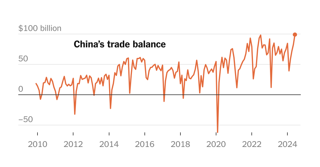 China Reaches Record Trade Surplus, Raising Alarm Abroad