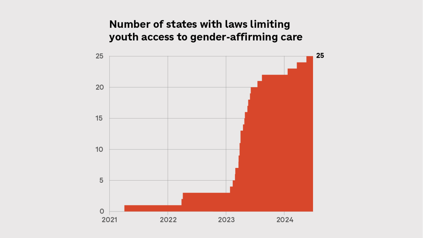 25 states have bans on trans health care for kids : Shots