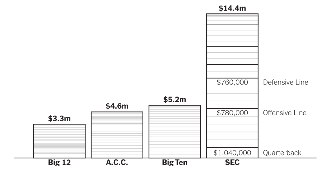 NCAA and N.I.L Money: How Much Do Athletes Make?