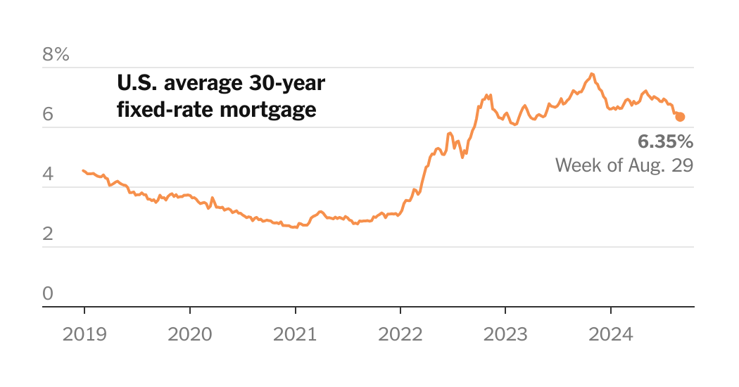 30-Year Mortgage Rate Falls to 6.35%