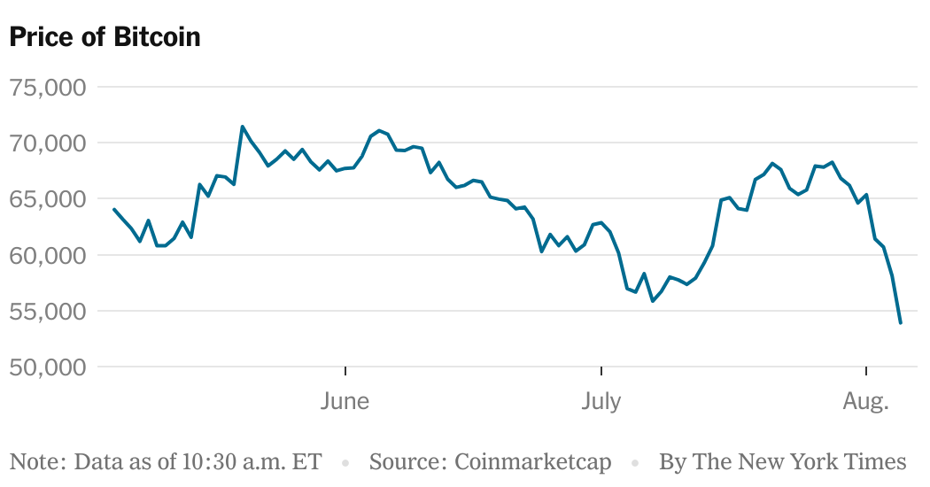 Bitcoin and Other Cryptocurrencies Plunge, Mirroring Global Markets