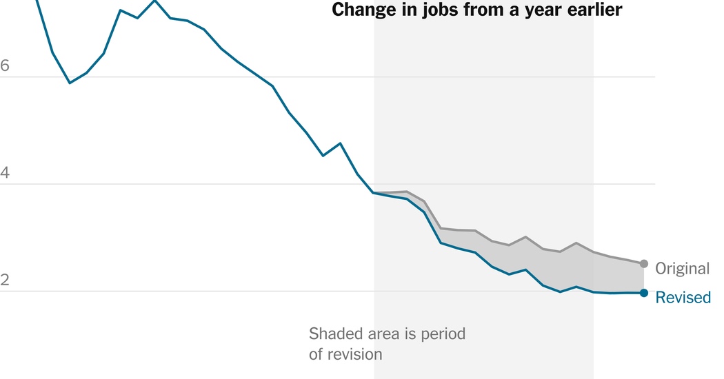 U.S. Added 818,000 Fewer Jobs Than Reported Earlier