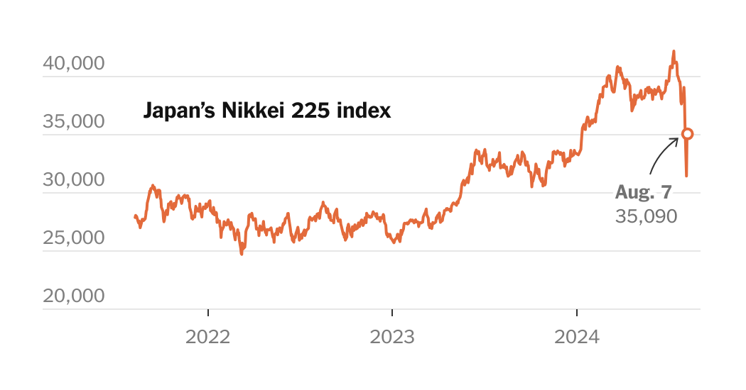 Why Japan Was Crushed Most in the Global Market Rout