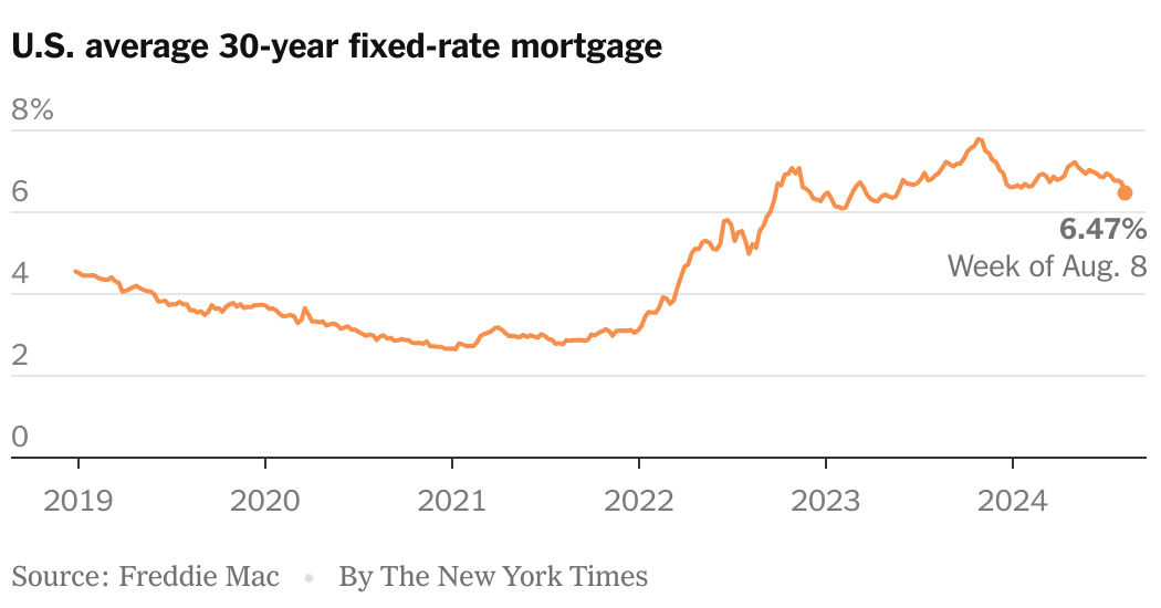 30-Year Home Mortgage Rate Falls to 6.47%