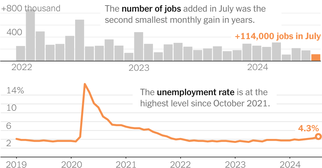 Stock Markets Signal Recession Fears. Here’s the Economic Outlook.