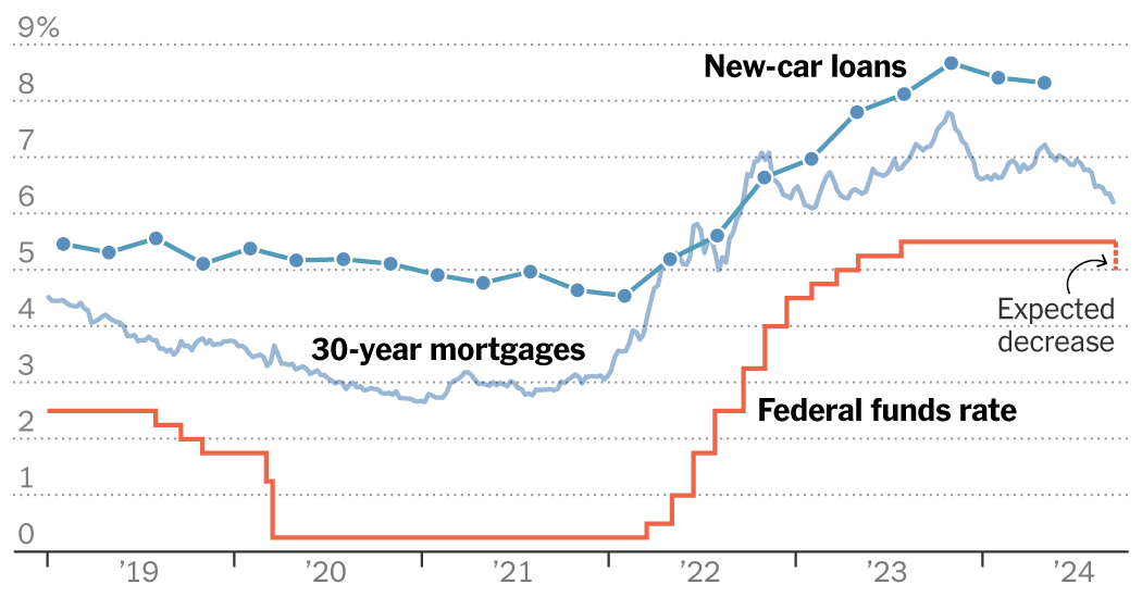 Cheaper Mortgages and Car Loans: Lower Rates Are on the Horizon