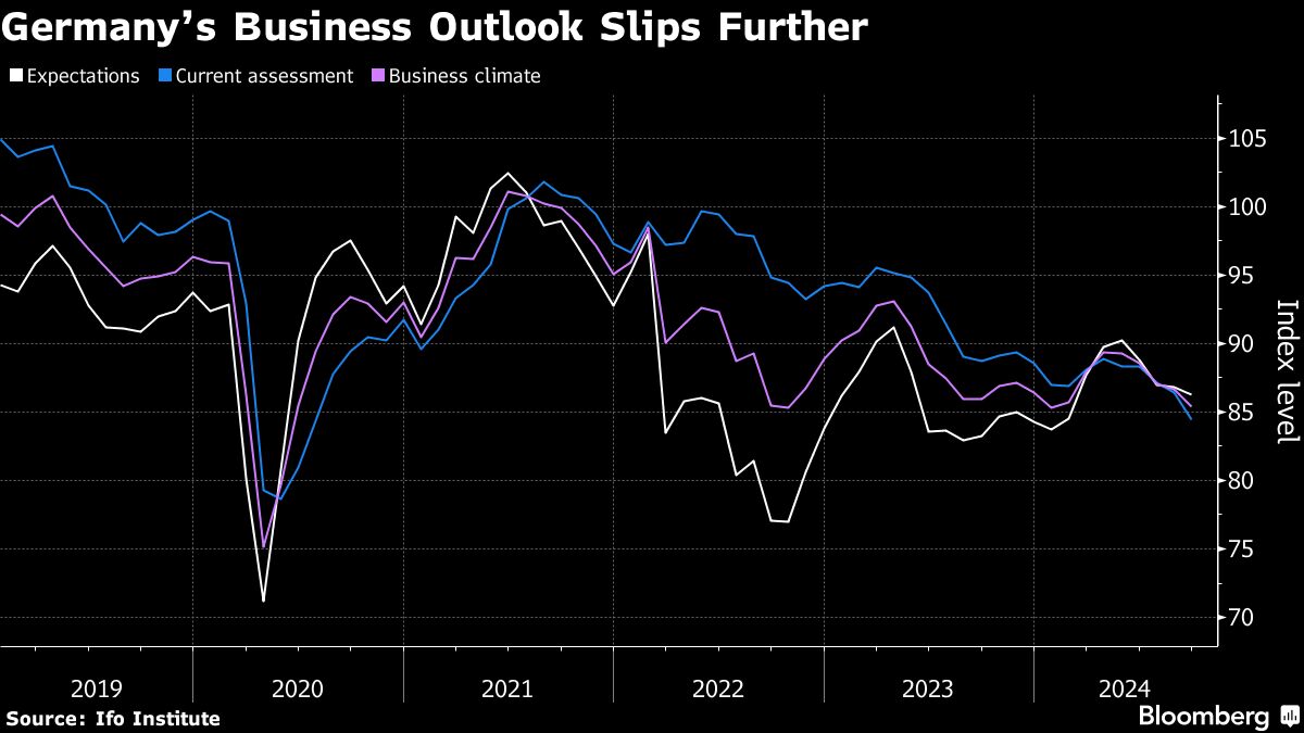 German Business Confidence Dips in Latest Recession Warning