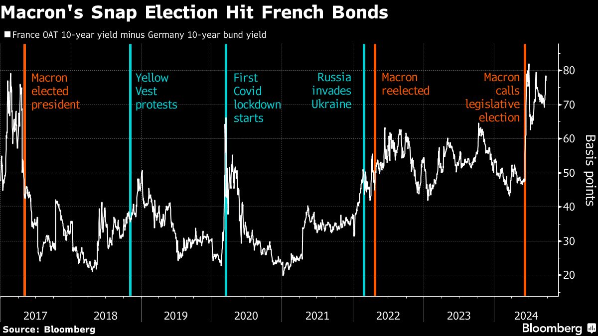 Bank of France Chief Says Bond Markets Are Warning on Debt