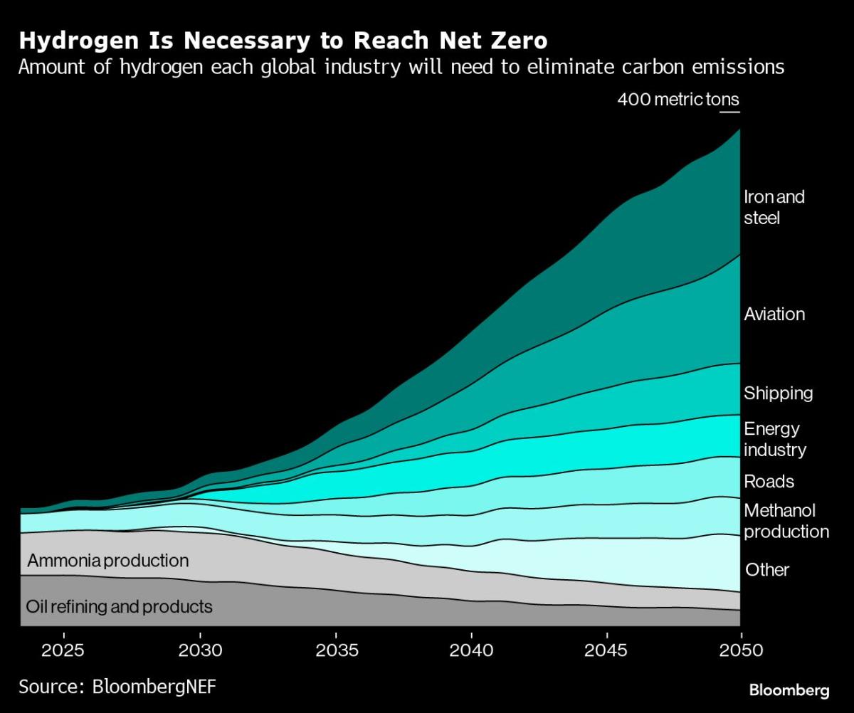 Australia Sees Green Hydrogen Exports by 2030 in $5 Billion Plan