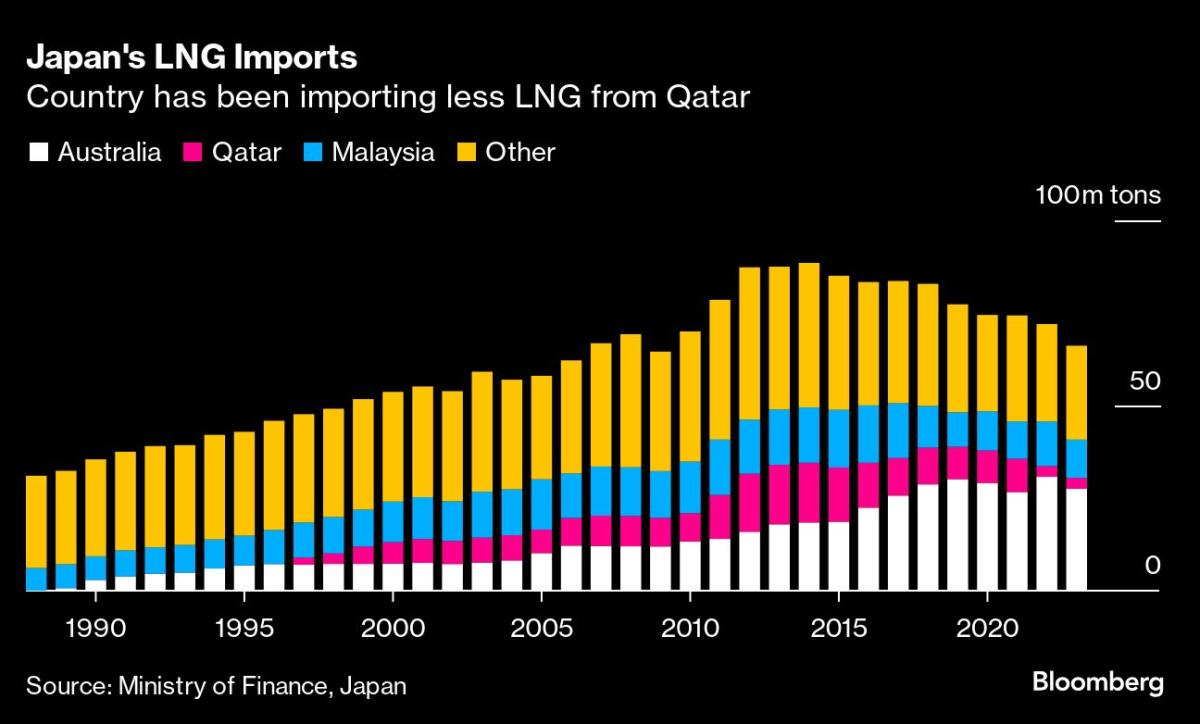 Japan’s LNG Lobby Urges Government to Help Break Open Contracts