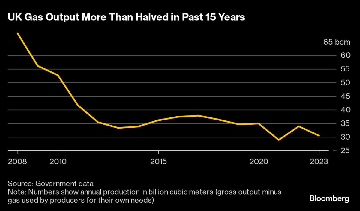 UK Gas Production Is Declining Faster Than Expected, Lobby Warns