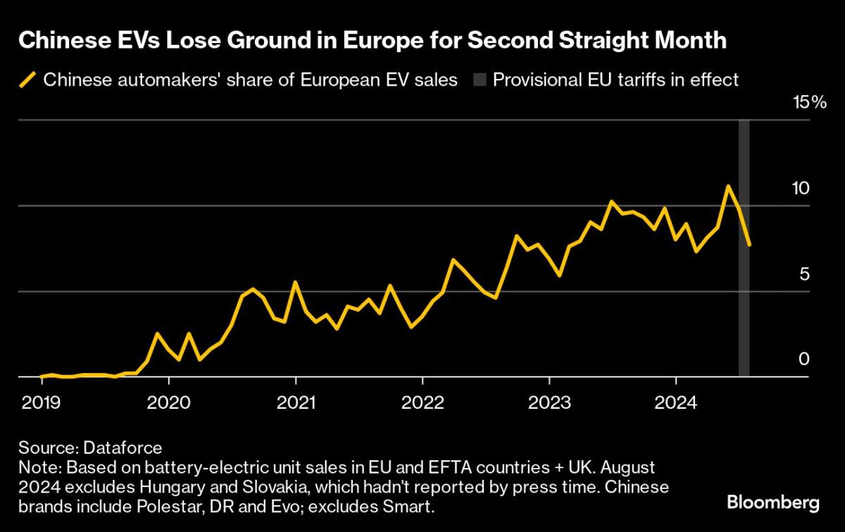 EU to Impose Tariffs Up to 45% on Electric Vehicles From China