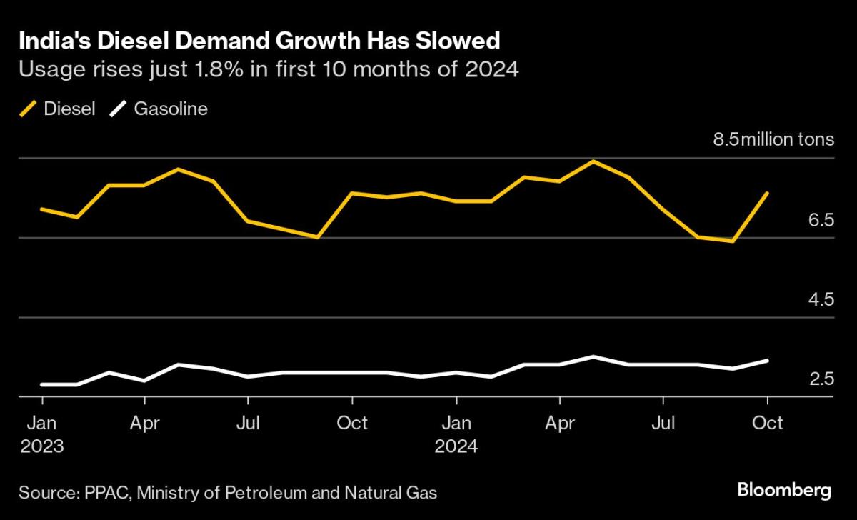 Diesel Demand in India Faces Headwinds as Economy Slows